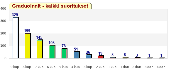 Graduoinnit, kaikki suoritukset