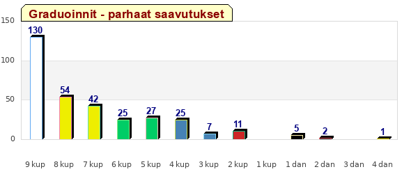 Graduoinnit, parhaat saavutukset