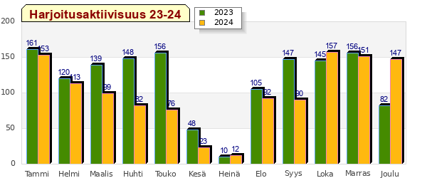 Harjoitusaktiivisuus 2023-2024