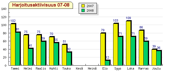 Harjoitusaktiivisuus 2007-2008